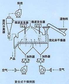 WFG Microwave Compound Drier